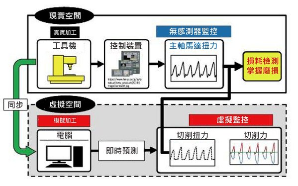 圖四 : 使用數位分身的加工狀態監控系統。(source:茨城大學理工學研究所;作者整理)