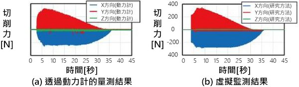 圖五 : 切削力虛擬監控與比較結果。(source:茨城大學理工學研究所;作者整理)