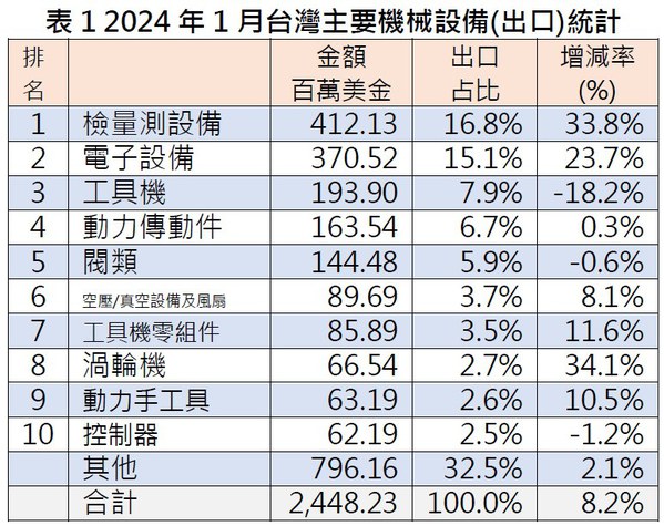 圖一 : 根據機械公會(TAMI)最新整理今年元月海關統計機械業出口統計數據顯示