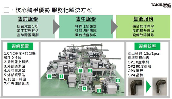 圖五 : 基於台灣瀧澤具備100%自製設計主軸台、動力刀塔等車床關鍵模組的開發能力,進而提供所需售前、售中、售後等服務化解決方案。(source:台灣瀧澤)