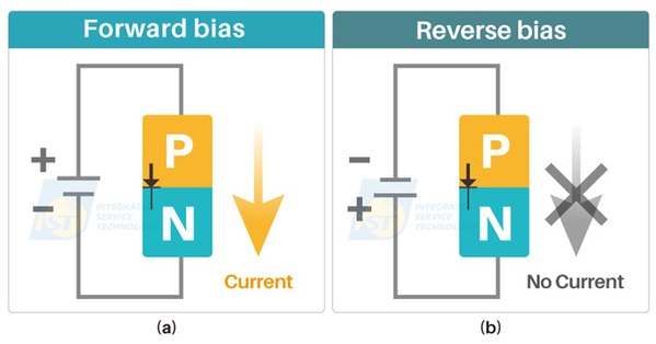 图三 : (a)顺向偏压示意图;(b) 逆向偏压示意图(source:宜特科技)