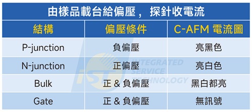 图五 : 藉由设定条件,可快速解读C-AFM数据代表的意义。