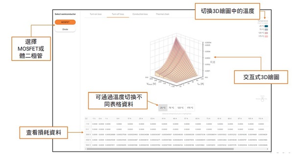 圖五 : Elite Power仿真工具的特點之一:損耗繪圖