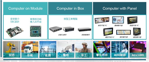 圖三 : 友通3大產品線與AI整合一系列解決方案,將成為未來帶動營收成長的布局重點。(source:友通資訊)
