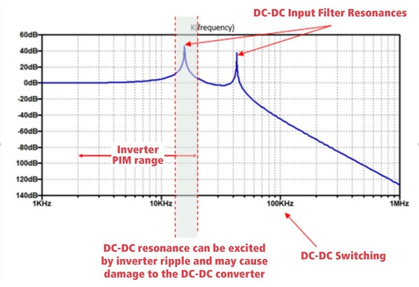 圖二 : DC-DC 轉換器輸入濾波器設計用於衰減高頻率雜訊,而且可能具有與馬達驅動器頻率範圍重疊的諧振。