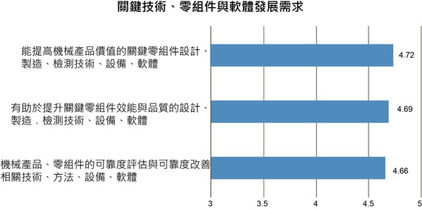 圖一 : 關鍵技術、零組件與軟體發展需求(source:TAMI)