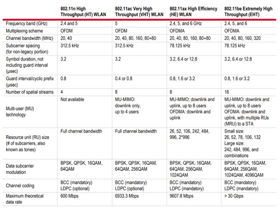 圖一 : 802.11n、802.11ac、802.11ax 和 802.11be 的實體層(PHY)比較