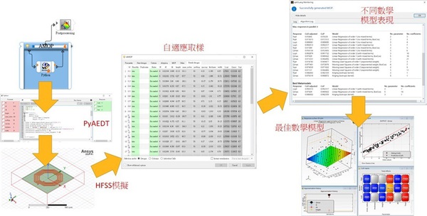 圖三 : 結合自適應取樣、模型訓練、性能評估和迭代優化等方法,實現了對模型精度的持續提升。