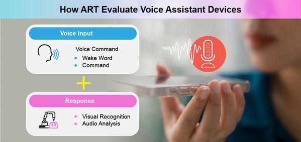 圖二 : 利用ART的語音控制系統,可以代替人工對語音助理發送喚醒指令和語音指令。