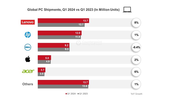 圖一 : 2024年第一季全球PC出貨量比較表(資料來源:Counterpoint Research)