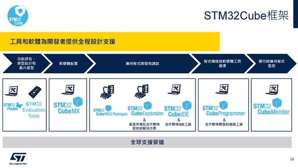 圖十一 : STM32Cube框架為開發者提供全程設計支援