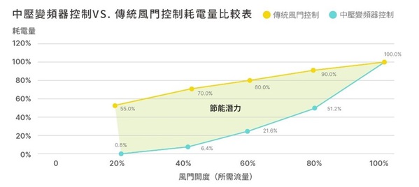 圖一 : 在相同流量(風量或水量)需求下,安裝中壓變頻器後的馬達耗電量明顯小於未安裝的。(source:台達)