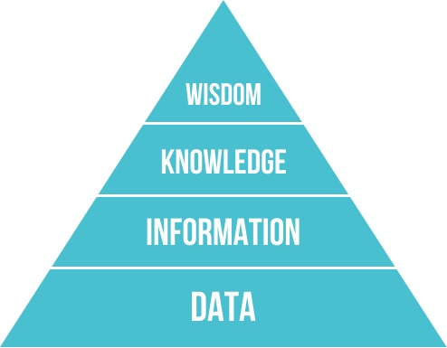 圖一 : DIKW Pyramid模型是一種資訊科技發展的架構。(source:Wikipedia)