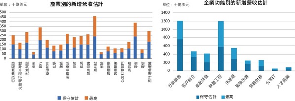 圖一 : 估計目前全球生成式AI創造的經濟價值,若以新增營收3,000億美元為界,企業功能前5名依序為:行銷銷售、軟體工程、供應鏈、客戶管理、產品研發。(source:McKinsey)