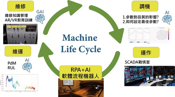 圖五 : 工研院延續多年來投入推廣智慧機械雲有成,而分別針對一般設備進廠後,必會歷經的調機→運行→維運→維修等流程,導入生成式AI應用。(source:工研院)