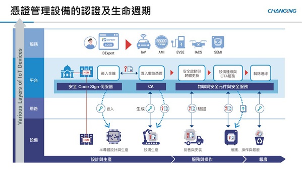 圖三 : 全景軟體在IoT設備的整個生命週期中,提供多層次的安全保障。(source:全景軟體)