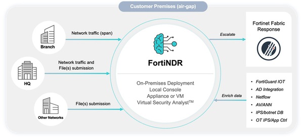 圖三 : FortiNDR解決方案透過 AI 驅動的網路流量和檔案式分析來自動執行調查工作,提供進階威脅的即時識別,包括可能停留在您的網路中的持續性威脅。 (source:Fortinet)