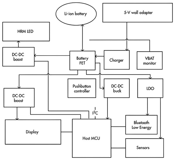 圖一 : 穿戴式裝置的典型電路架構(source:Renesas)