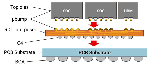 圖二 : 台積電的CoWoS封裝技術(source:TSMC)