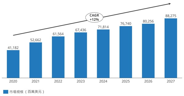 圖一 : 全球車用半導體市場規模預測(資料來源:IDC)