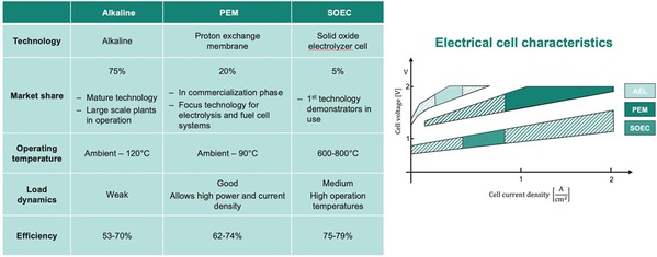 圖二 : AEL、PEM、SOEC特性的比較,凸顯了新型電解槽在效率的提升。(source:Infineon Technologies)