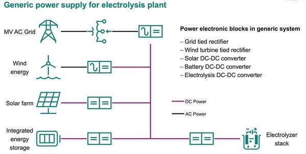 圖三 : 電解廠必須將電源電力轉換為電解槽所需的直流電(source:Infineon Technologies)