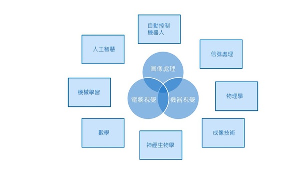 圖一 : 電腦視覺技術與機器視覺技術的關係(source:維基百科;SmartAuto繪圖)