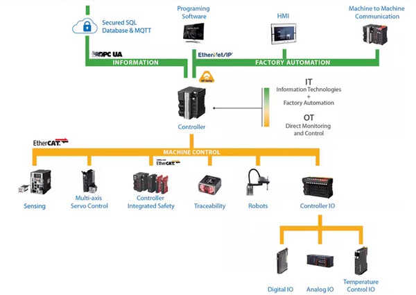 圖二 : 製造工廠的完全整合式自動化平台,由 IT 和 OT 網路組成。(source:Omron)