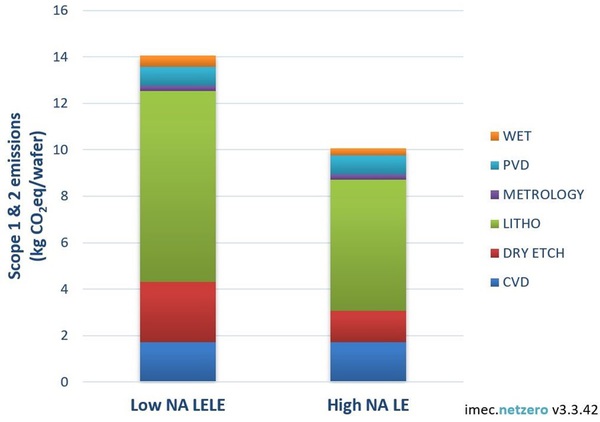 圖二 : 本圖顯示以High-NA單次曝光取代low-NA雙微影蝕刻(LELE)能減少30%二氧化碳排放當量。這兩種案例皆假設額定產量為220wph。