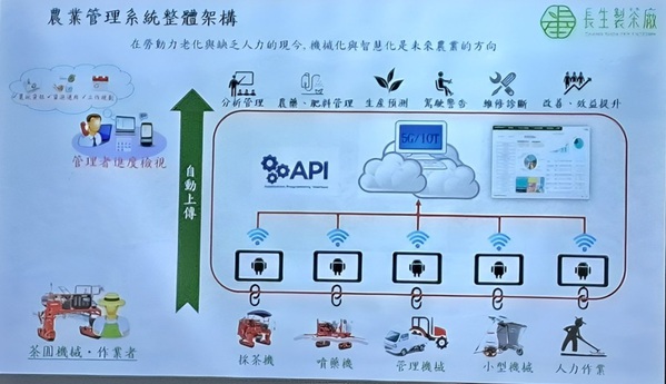 圖二 : 農業管理系統整理架構(source:長生製茶廠)