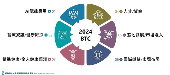 圖四 : 行政院2024生技產業策略諮議委員會議聚焦三大議題及六大面向,AI賦能應用與全人健康照護為六大面向其中的要項。(source:BTC;2024/08)