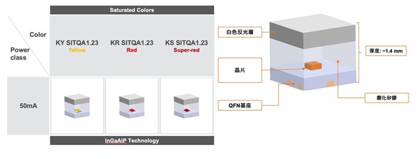 圖二 : SYNIOS P1515系列汽車訊號燈LED採用獨特的「三明治」結構設計。(source:艾邁斯歐司朗)