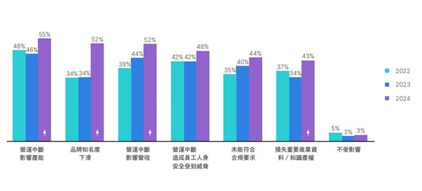 圖二 : 近年來全球企業因駭客攻擊入侵事件而遭受的負面影響均呈現全面上升趨勢。(來源:Forninet;2024/08)