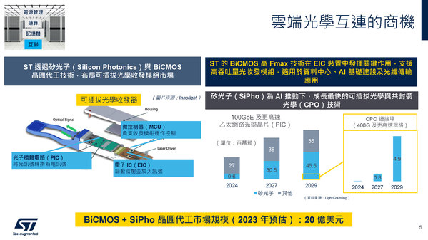 圖五 :  雲端光學互連的商機