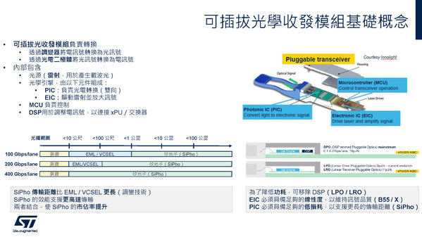 圖六 :  可插拔光學收發模組基礎概念