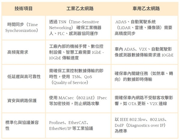 圖一 : 工業乙太網路與車用乙太網路的技術相似性