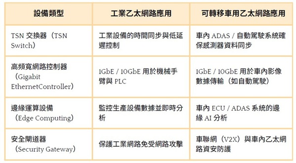 圖二 : 硬體設備可互相應用