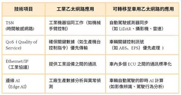 圖三 : 軟體技術可互相應用