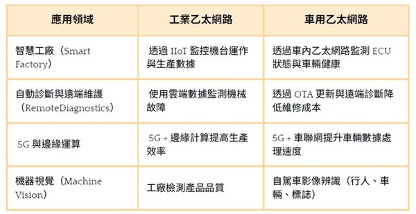 圖四 :  產業應用領域與商業機會