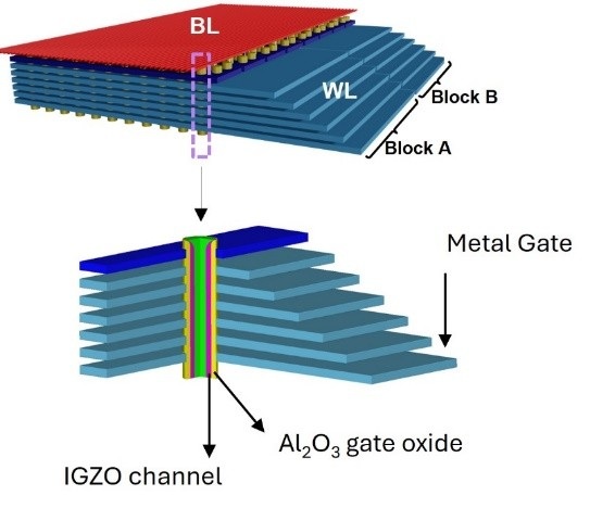 圖二 : (上圖)由imec提出的氧化銦鎵鋅(IGZO)3D整合式CCD記憶體區塊,包含一顆位於垂直對齊孔洞內的整合式CCD暫存器,字元線則作為CCD閘極;(下圖)CCD暫存器的截面特寫,展示一列氧化銦鎵鋅(IGZO)的MOS電容器。