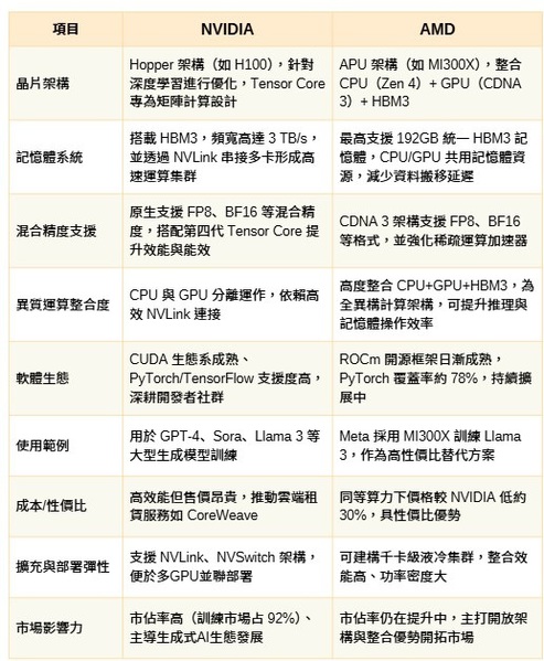 圖二 : NVIDIA與AMD在生成式AI應用領域中的運算優勢比較。