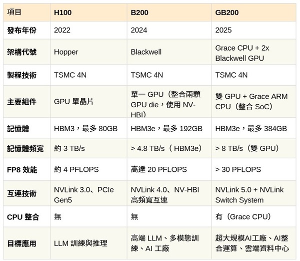 圖三 :  NVIDIA高階AI晶片規格與應用比較