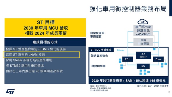圖三 :   車用微控制器業務佈局