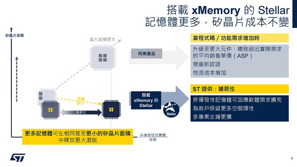圖六 :   搭載xMemory的Stellar平台