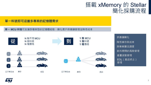 圖七 :   採購流程的簡化