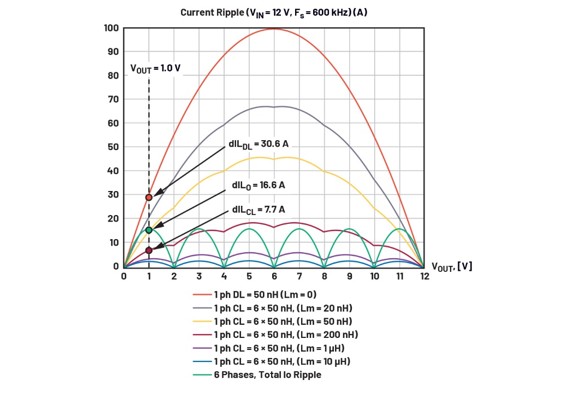 圖6 : 計算六相VIN = 12 V降壓(Fs= 600 kHz)的電流漣波與VOUT的關係,使用50 nH的電感和不同的Lm值。總輸出電流漣波顯示為綠色,所有Lm值均相同。