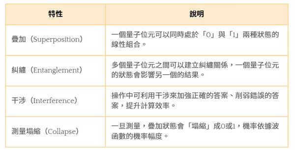 圖二 : 不同於傳統的電腦位元,量子位元包括多種核心量子特性。