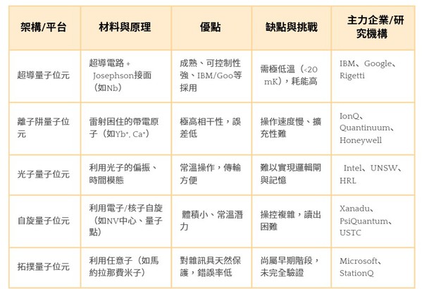 圖三 : 主流的量子位元實作技術與材料