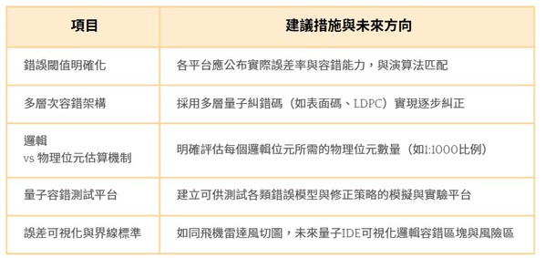 圖五 : 量子運算安全範圍策略