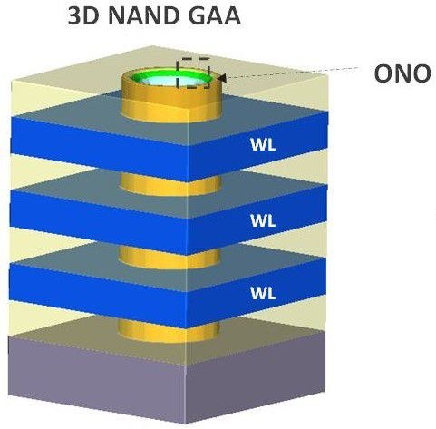 圖一 : 3D NAND環繞閘極(GAA)結構顯示一串垂直方向的電荷捕捉記憶體單元,其中包含氧化物/氮化物/氧化物(ONO)閘極介電層與數量有限的字元線(WL)。